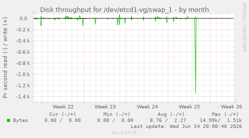 Disk throughput for /dev/etcd1-vg/swap_1