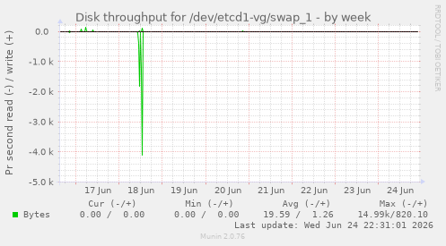 Disk throughput for /dev/etcd1-vg/swap_1
