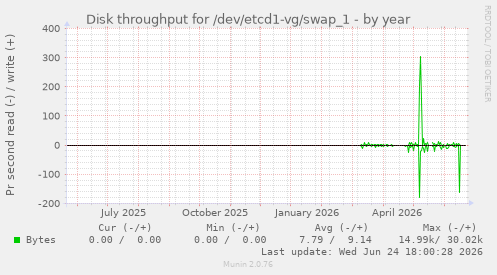 Disk throughput for /dev/etcd1-vg/swap_1