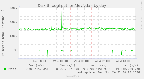 Disk throughput for /dev/vda