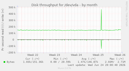 Disk throughput for /dev/vda