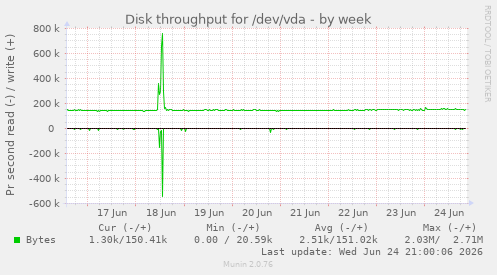 Disk throughput for /dev/vda