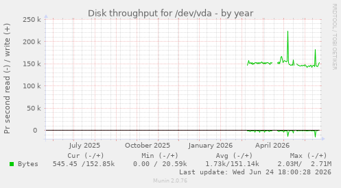 Disk throughput for /dev/vda