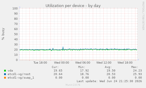 Utilization per device