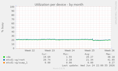 Utilization per device