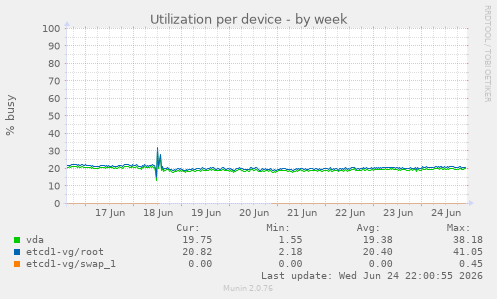 Utilization per device