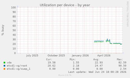 Utilization per device