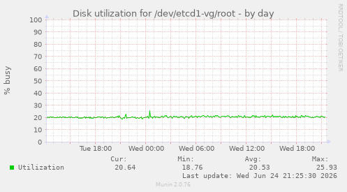 Disk utilization for /dev/etcd1-vg/root