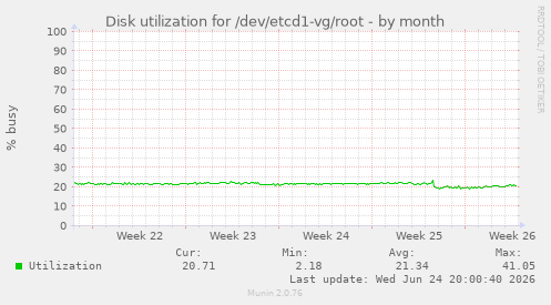 Disk utilization for /dev/etcd1-vg/root