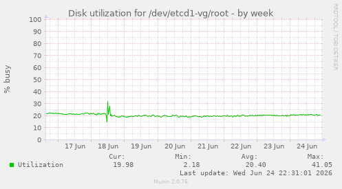 Disk utilization for /dev/etcd1-vg/root