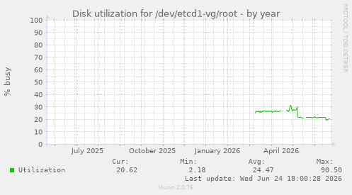 Disk utilization for /dev/etcd1-vg/root