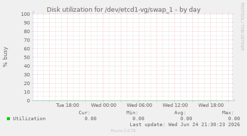 Disk utilization for /dev/etcd1-vg/swap_1