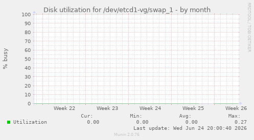 Disk utilization for /dev/etcd1-vg/swap_1