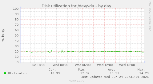 Disk utilization for /dev/vda