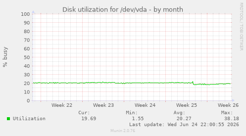 Disk utilization for /dev/vda