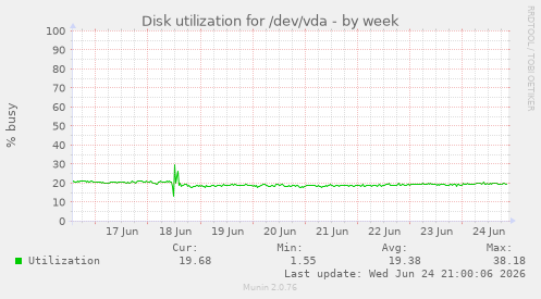 Disk utilization for /dev/vda