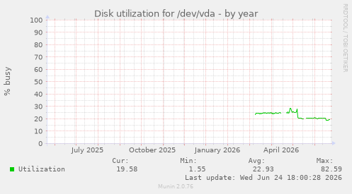 Disk utilization for /dev/vda