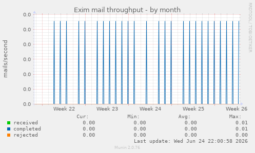 Exim mail throughput