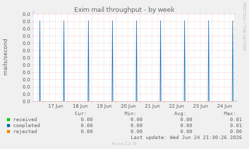 Exim mail throughput