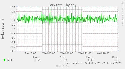 Fork rate