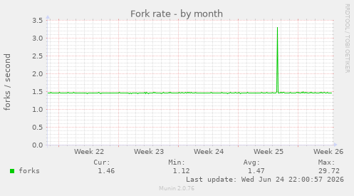 Fork rate