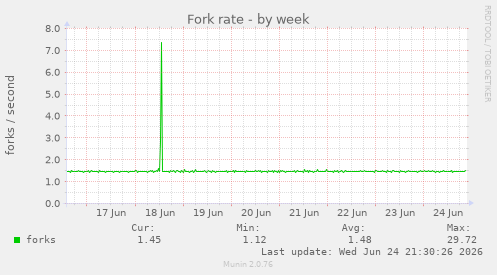 Fork rate