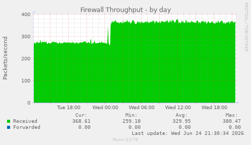Firewall Throughput