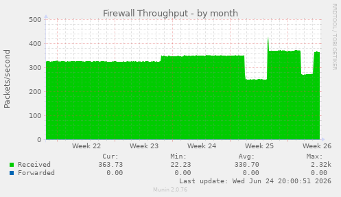 Firewall Throughput