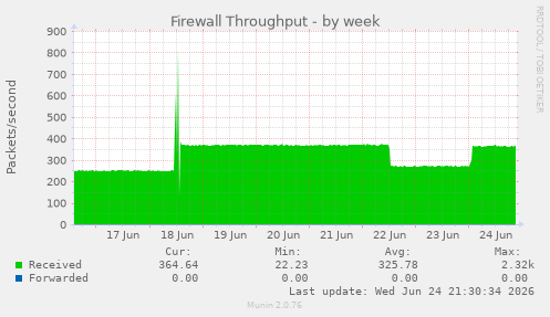 Firewall Throughput