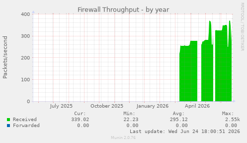 Firewall Throughput