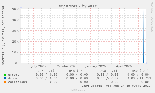 srv errors