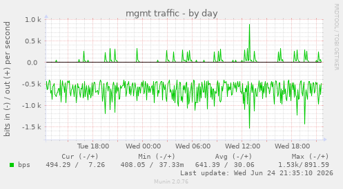 mgmt traffic