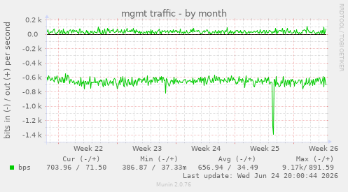 mgmt traffic