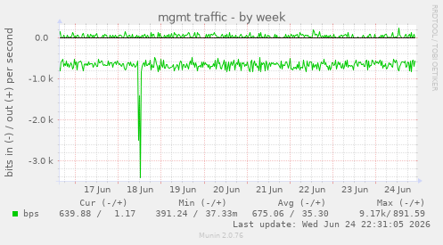 mgmt traffic