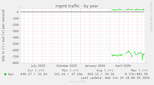 mgmt traffic