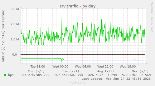 srv traffic