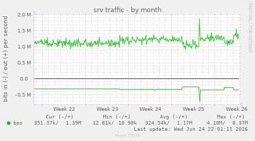 srv traffic
