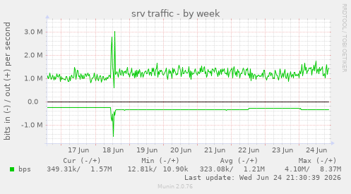 srv traffic