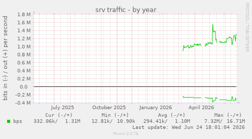 srv traffic