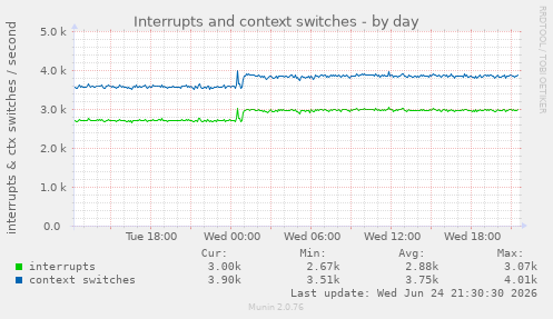 Interrupts and context switches