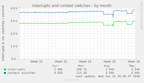 Interrupts and context switches