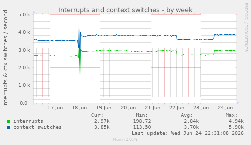 Interrupts and context switches