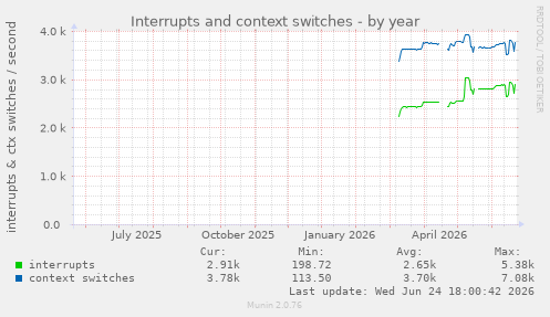Interrupts and context switches