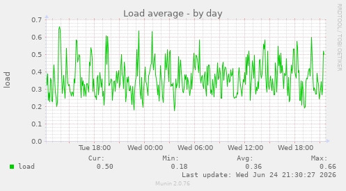 Load average