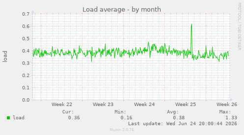 Load average