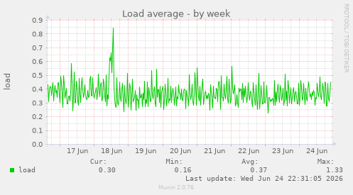 Load average