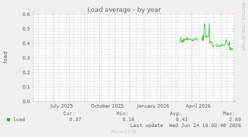 Load average