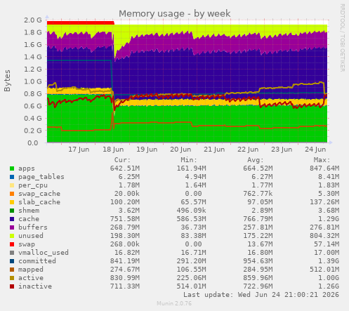 Memory usage