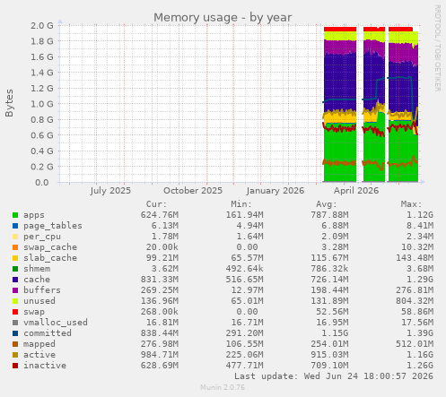 Memory usage