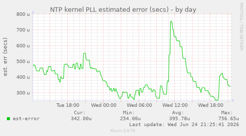 NTP kernel PLL estimated error (secs)
